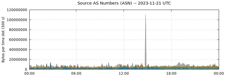 Source AS Numbers (ASNs)