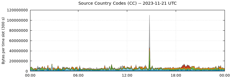 Source Country Codes (CCs)