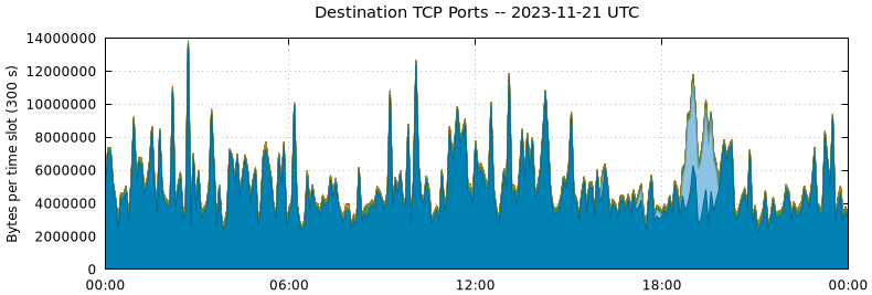 Destination TCP Ports