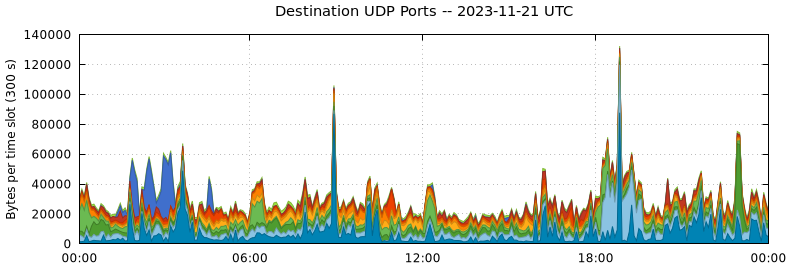 Destination UDP Ports