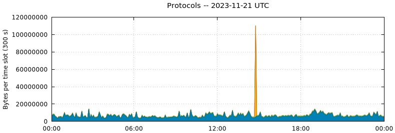 Protocols