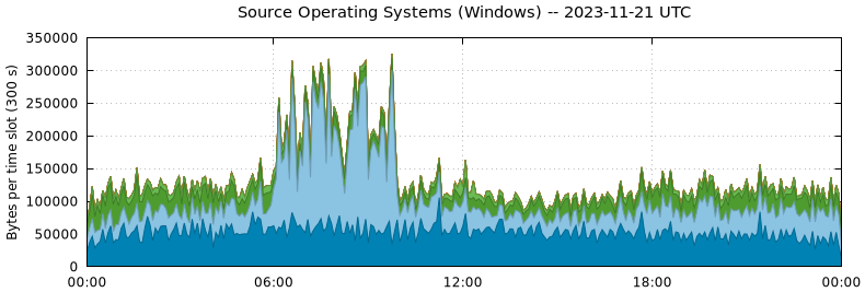 Source Operating Systems (Windows)