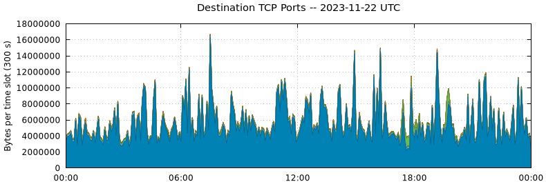 Destination TCP Ports