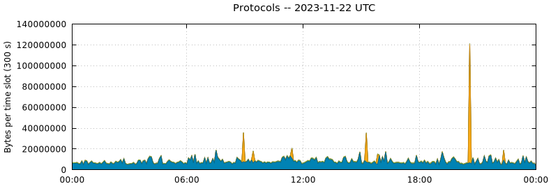 Protocols