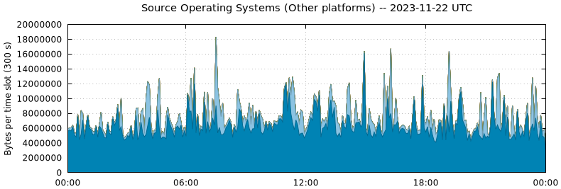 Source Operating Systems (Other Platforms)