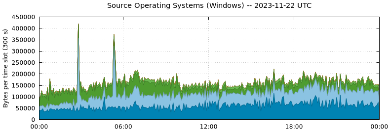 Source Operating Systems (Windows)