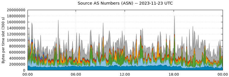 Source AS Numbers (ASNs)