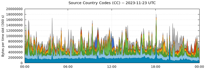 Source Country Codes (CCs)