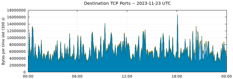 Destination TCP Ports