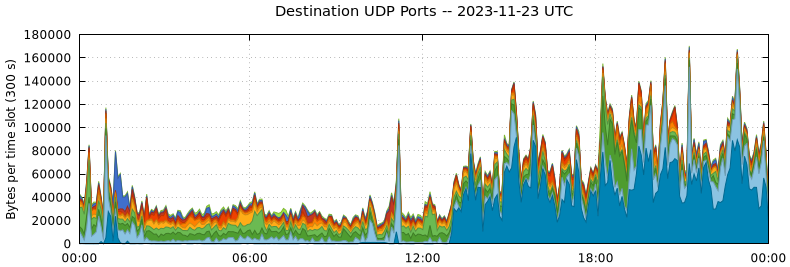 Destination UDP Ports