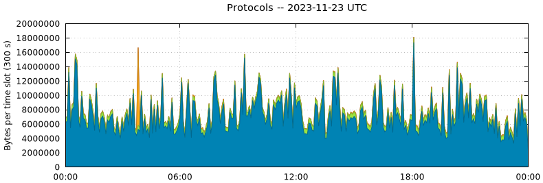 Protocols