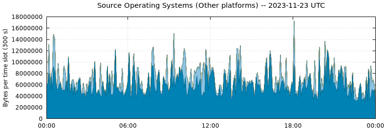 Source Operating Systems (Other Platforms)