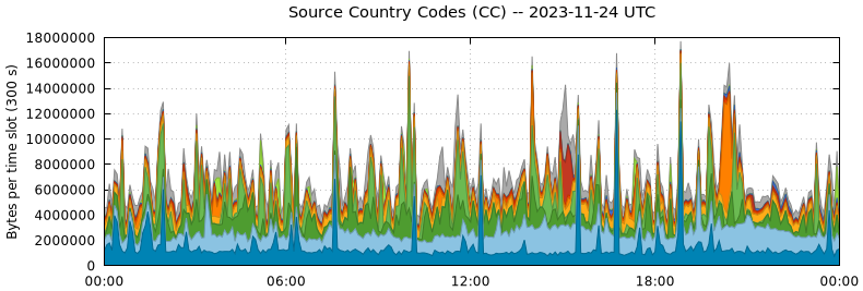 Source Country Codes (CCs)