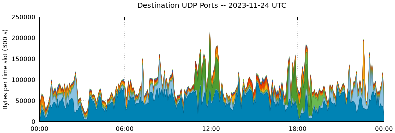 Destination UDP Ports