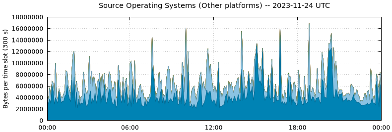 Source Operating Systems (Other Platforms)