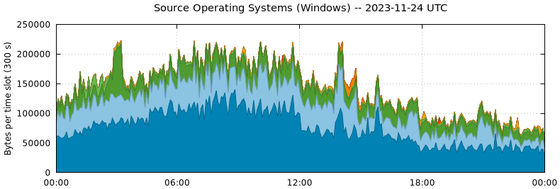 Source Operating Systems (Windows)