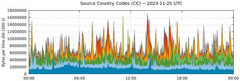 Source Country Codes (CCs)