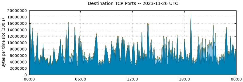 Destination TCP Ports