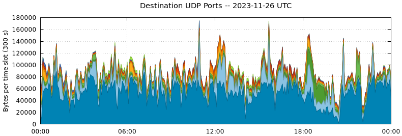 Destination UDP Ports