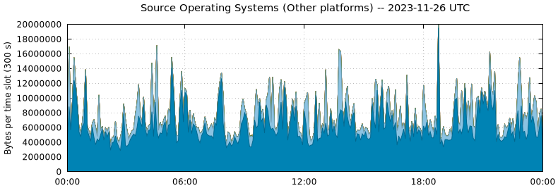 Source Operating Systems (Other Platforms)