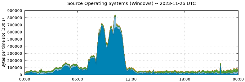 Source Operating Systems (Windows)