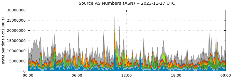 Source AS Numbers (ASNs)