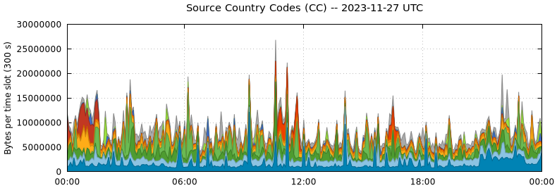 Source Country Codes (CCs)