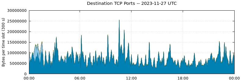 Destination TCP Ports