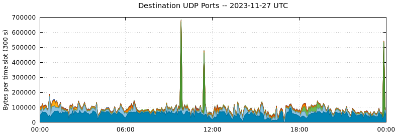 Destination UDP Ports