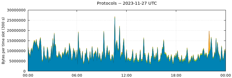 Protocols