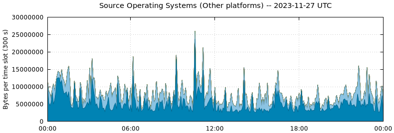 Source Operating Systems (Other Platforms)