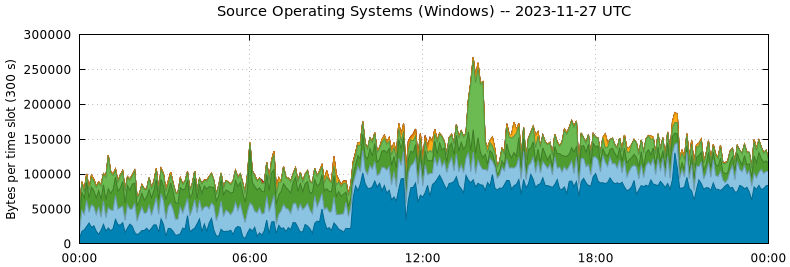 Source Operating Systems (Windows)