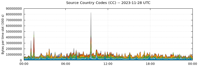 Source Country Codes (CCs)