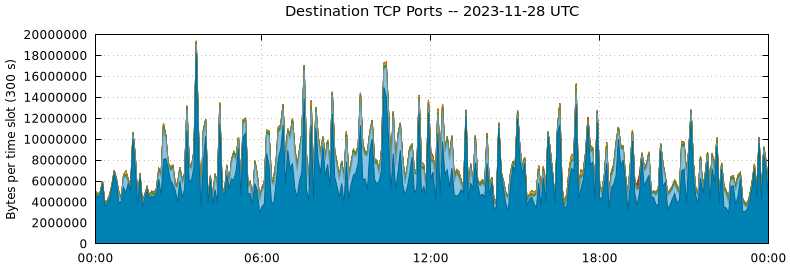 Destination TCP Ports