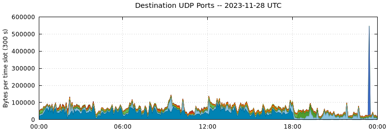 Destination UDP Ports