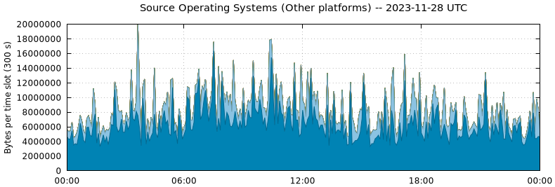 Source Operating Systems (Other Platforms)