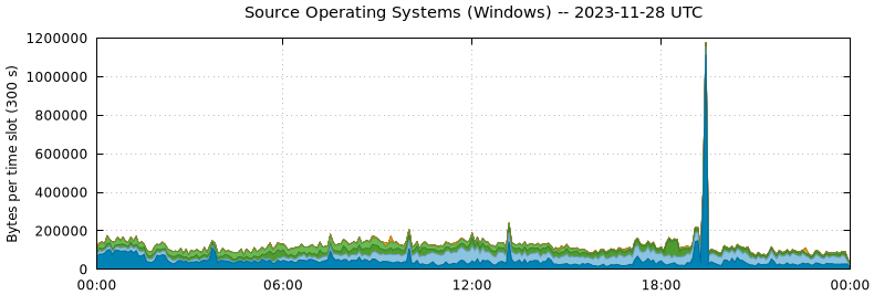 Source Operating Systems (Windows)