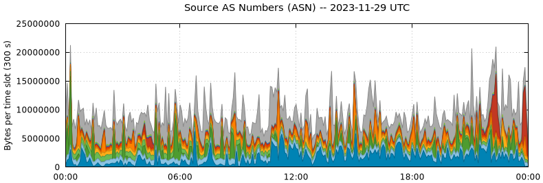 Source AS Numbers (ASNs)