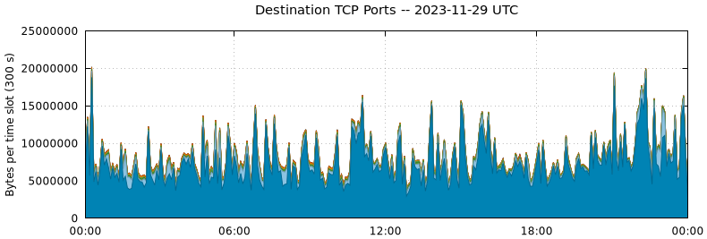 Destination TCP Ports