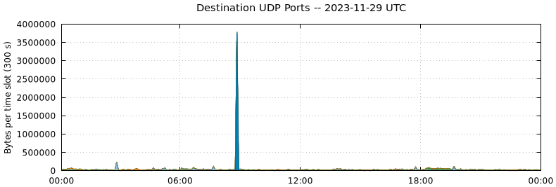 Destination UDP Ports