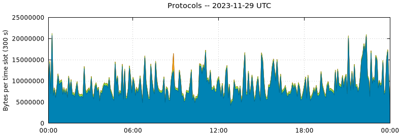 Protocols