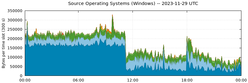 Source Operating Systems (Windows)