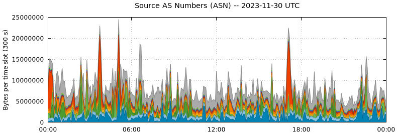 Source AS Numbers (ASNs)