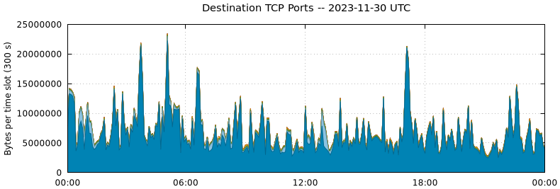 Destination TCP Ports