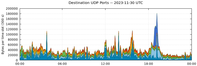 Destination UDP Ports