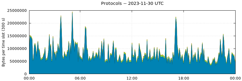 Protocols