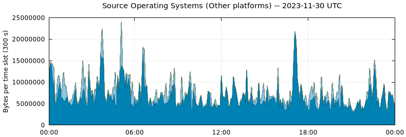 Source Operating Systems (Other Platforms)