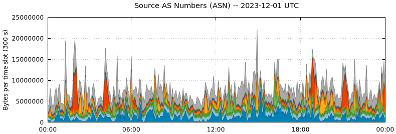 Source AS Numbers (ASNs)