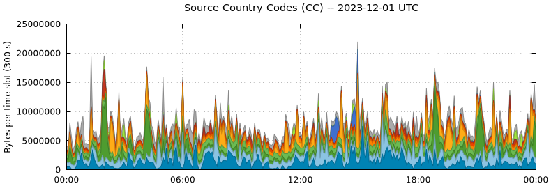 Source Country Codes (CCs)