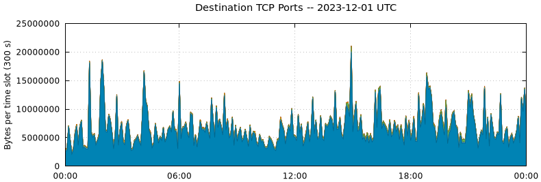 Destination TCP Ports